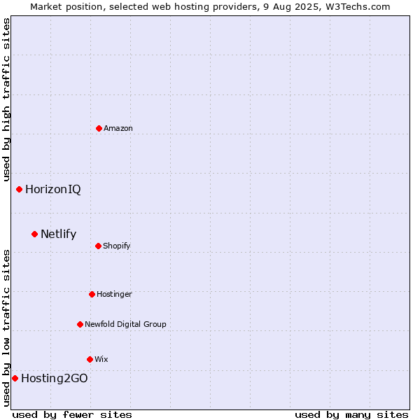 Market position of Netlify vs. HorizonIQ vs. Hosting2GO