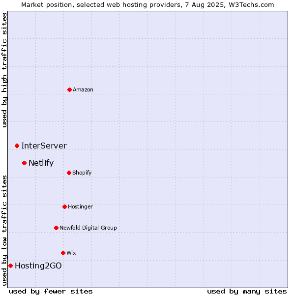 Market position of Netlify vs. InterServer vs. Hosting2GO
