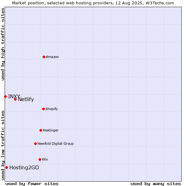 Market position of Netlify vs. Hosting2GO vs. INXY