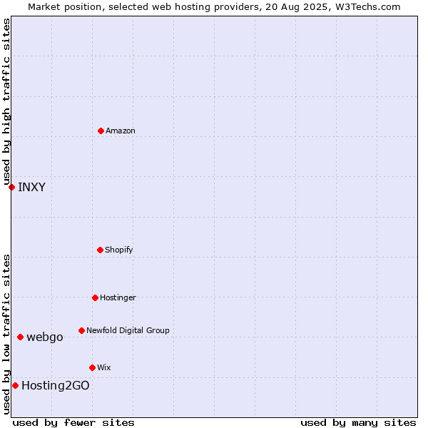 Market position of webgo vs. Hosting2GO vs. INXY