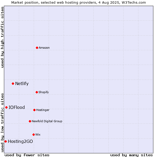 Market position of Netlify vs. IOFlood vs. Hosting2GO