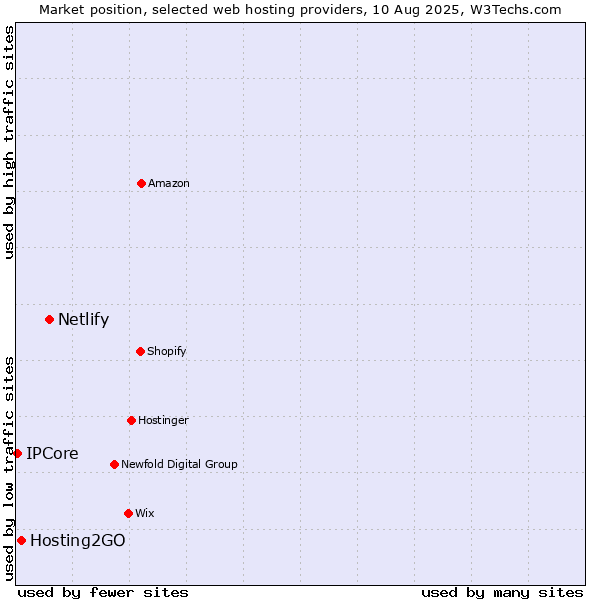 Market position of Netlify vs. Hosting2GO vs. IPCore