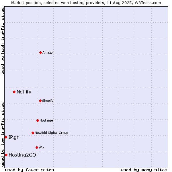Market position of Netlify vs. Hosting2GO vs. IP.gr