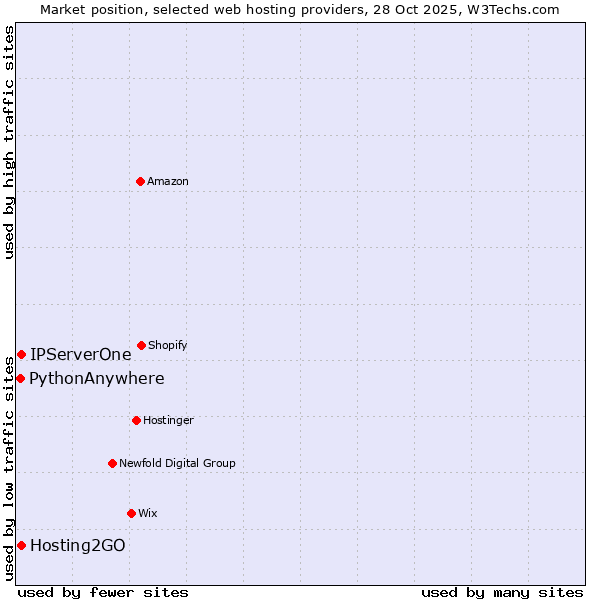 Market position of Hosting2GO vs. IPServerOne vs. PythonAnywhere