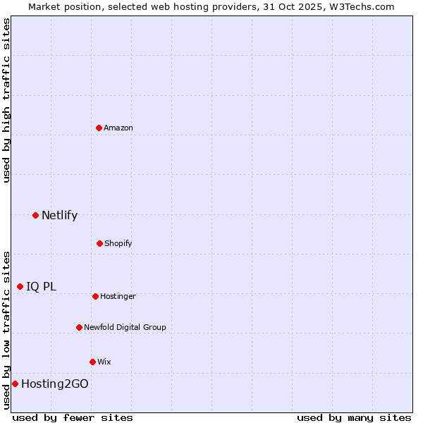Market position of Netlify vs. IQ PL vs. Hosting2GO