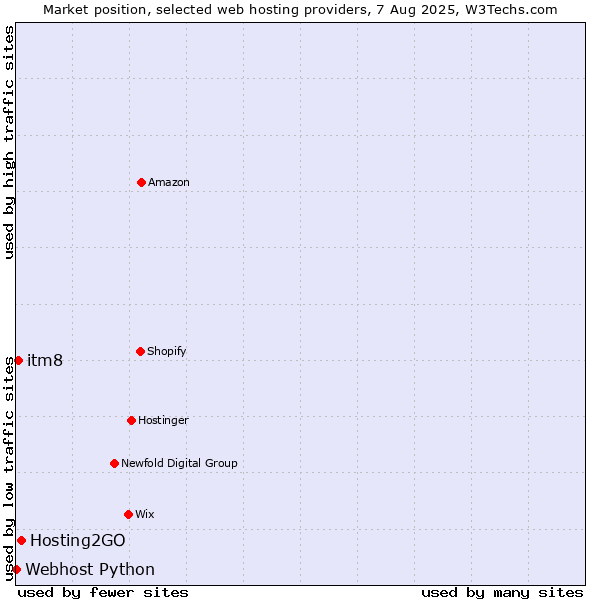 Market position of Hosting2GO vs. itm8 vs. Webhost Python