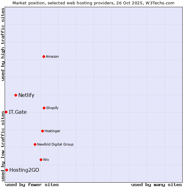 Market position of Netlify vs. Hosting2GO vs. IT.Gate
