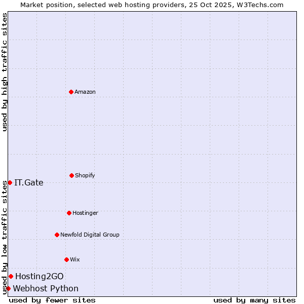Market position of Hosting2GO vs. IT.Gate vs. Webhost Python