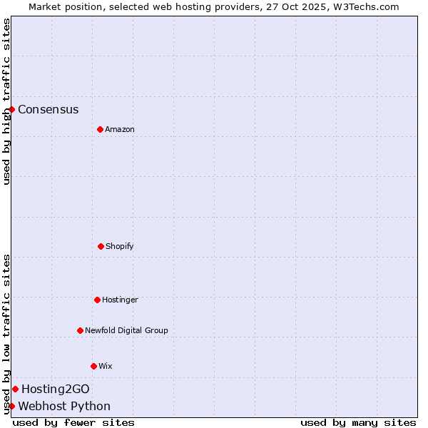 Market position of Hosting2GO vs. Webhost Python vs. Consensus