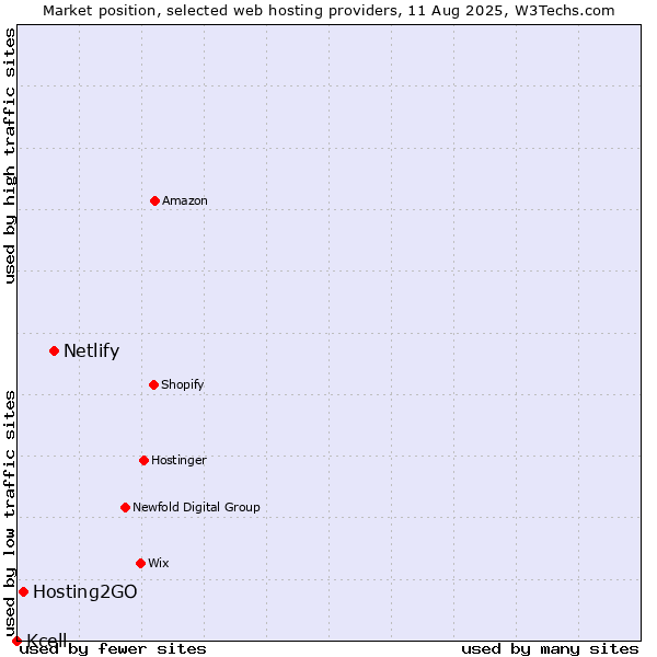 Market position of Netlify vs. Hosting2GO vs. Kcell