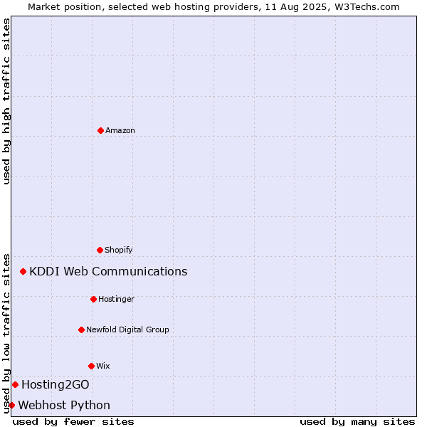 Market position of KDDI Web Communications vs. Hosting2GO vs. Webhost Python