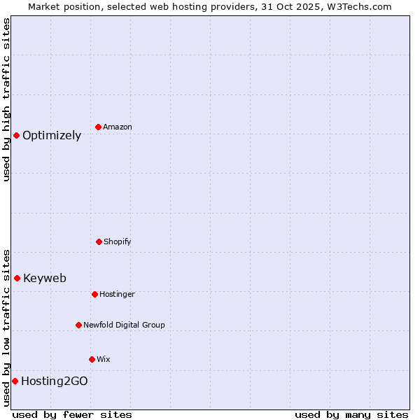 Market position of Keyweb vs. Optimizely vs. Hosting2GO