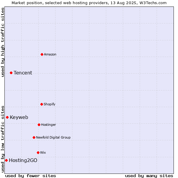 Market position of Tencent vs. Keyweb vs. Hosting2GO
