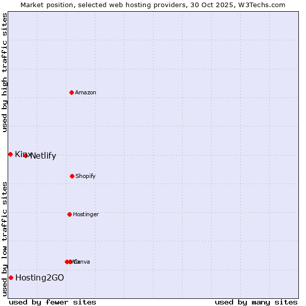 Market position of Netlify vs. Hosting2GO vs. Kinx