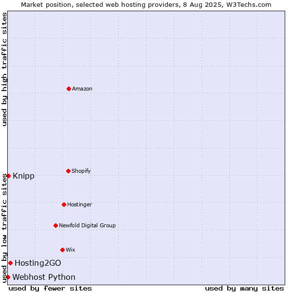 Market position of Hosting2GO vs. Knipp vs. Webhost Python
