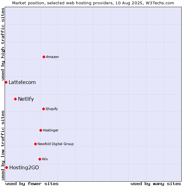 Market position of Netlify vs. Hosting2GO vs. Lattelecom