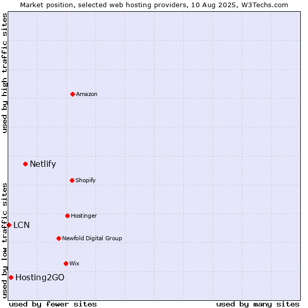 Market position of Netlify vs. Hosting2GO vs. LCN