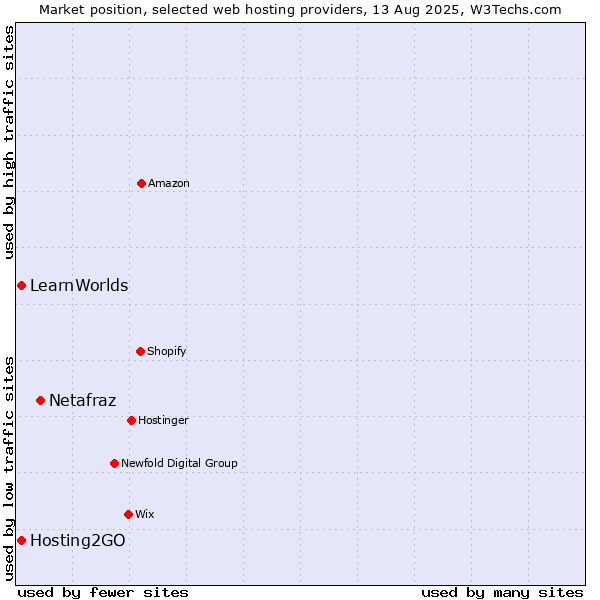 Market position of Netafraz vs. Hosting2GO vs. LearnWorlds