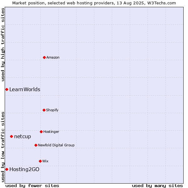 Market position of netcup vs. Hosting2GO vs. LearnWorlds