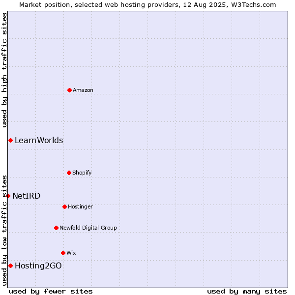Market position of Hosting2GO vs. LearnWorlds vs. NetIRD