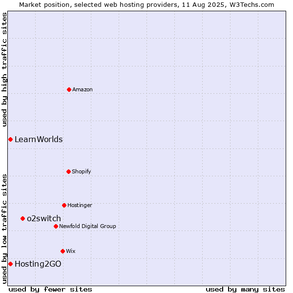 Market position of o2switch vs. Hosting2GO vs. LearnWorlds