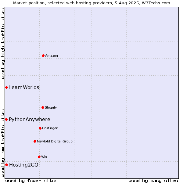 Market position of Hosting2GO vs. LearnWorlds vs. PythonAnywhere