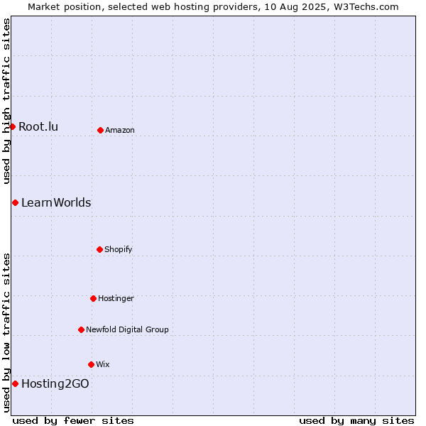 Market position of Hosting2GO vs. LearnWorlds vs. Root.lu