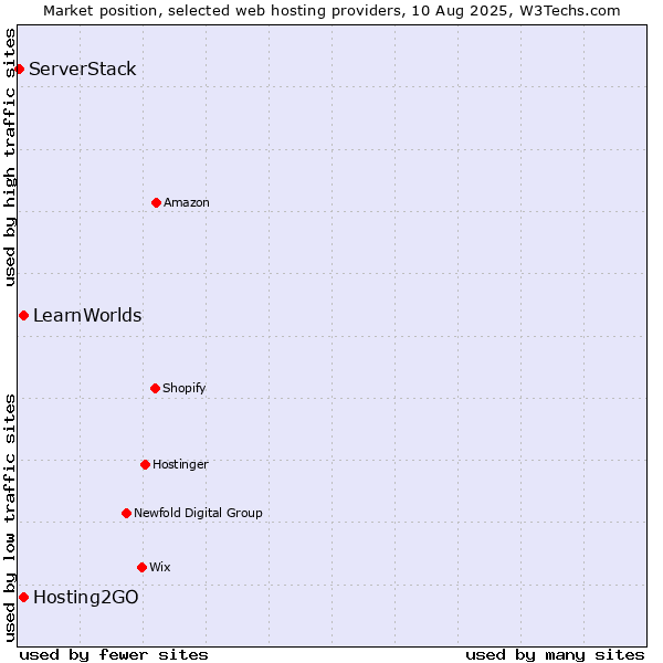 Market position of Hosting2GO vs. LearnWorlds vs. ServerStack