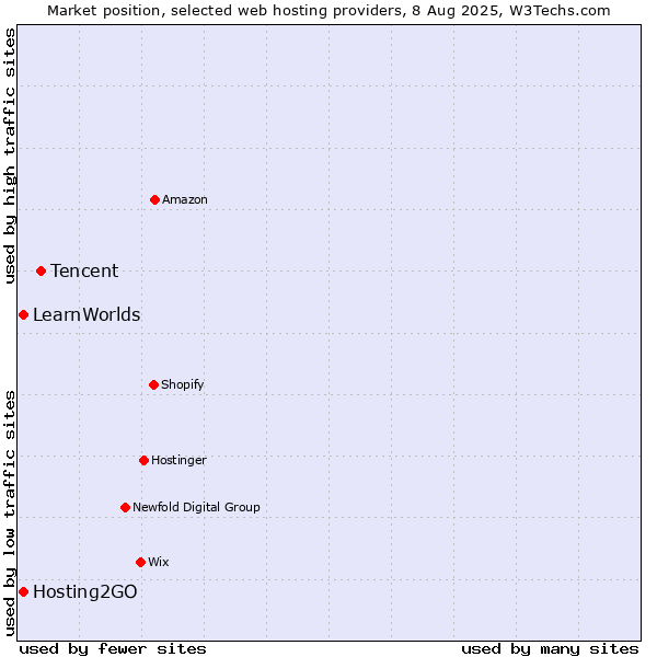 Market position of Tencent vs. Hosting2GO vs. LearnWorlds