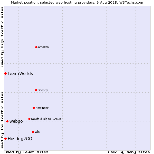 Market position of webgo vs. Hosting2GO vs. LearnWorlds
