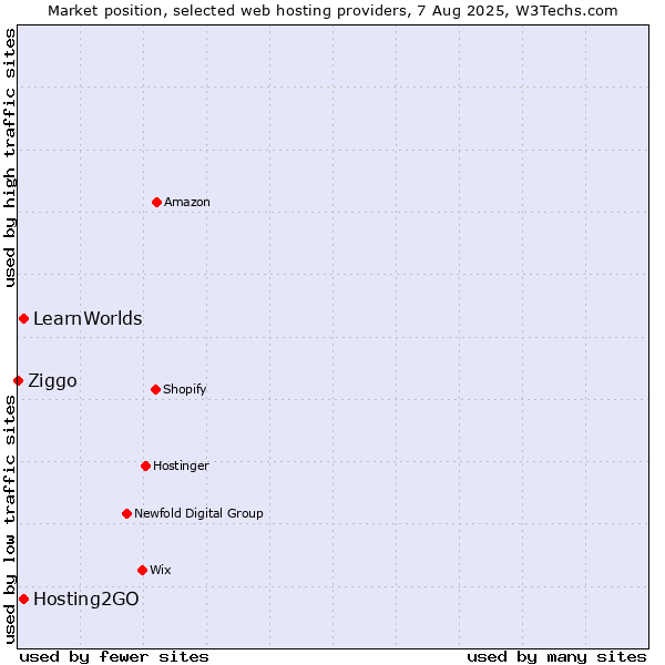 Market position of Hosting2GO vs. LearnWorlds vs. Ziggo