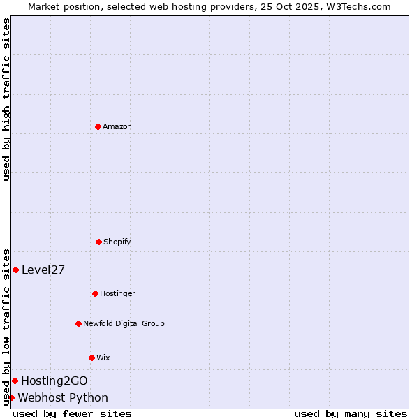 Market position of Level27 vs. Hosting2GO vs. Webhost Python