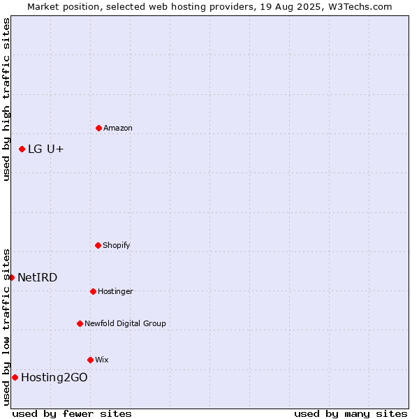 Market position of LG U+ vs. Hosting2GO vs. NetIRD