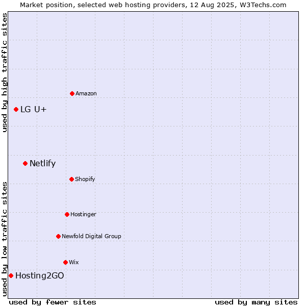 Market position of Netlify vs. LG U+ vs. Hosting2GO