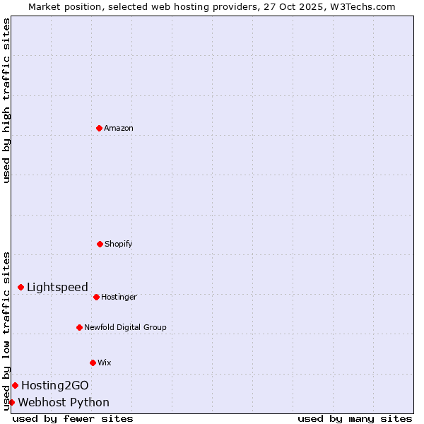 Market position of Lightspeed vs. Hosting2GO vs. Webhost Python
