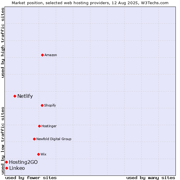 Market position of Netlify vs. Linkeo vs. Hosting2GO