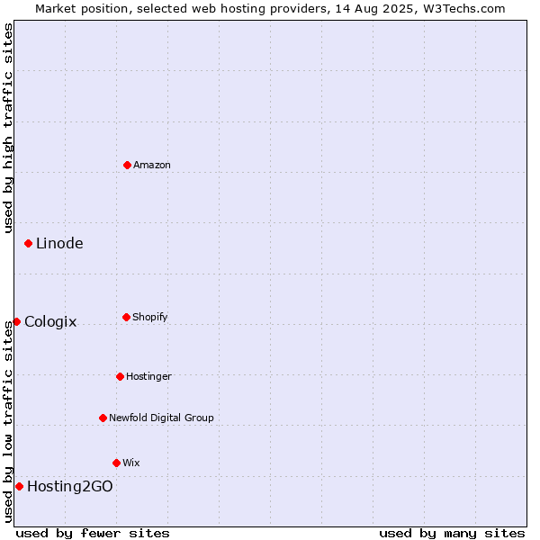 Market position of Linode vs. Hosting2GO vs. Cologix