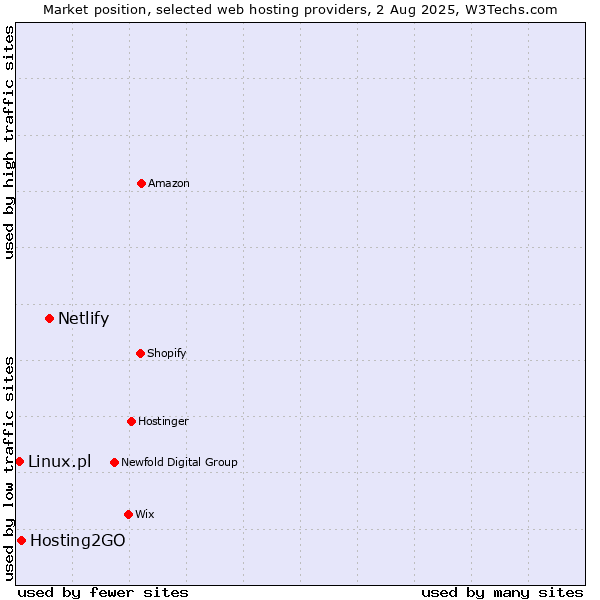 Market position of Netlify vs. Hosting2GO vs. Linux.pl