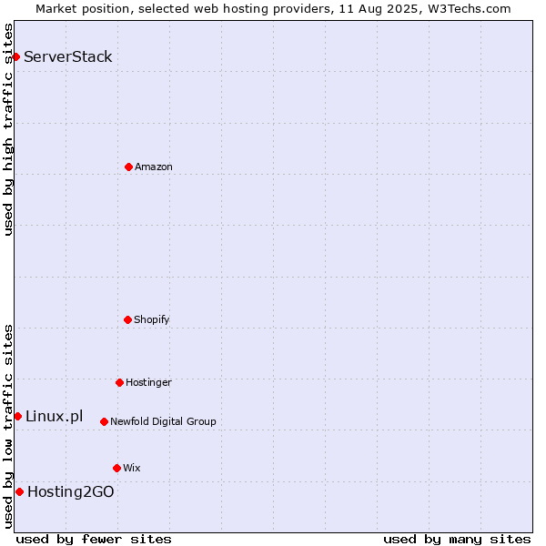 Market position of Hosting2GO vs. Linux.pl vs. ServerStack