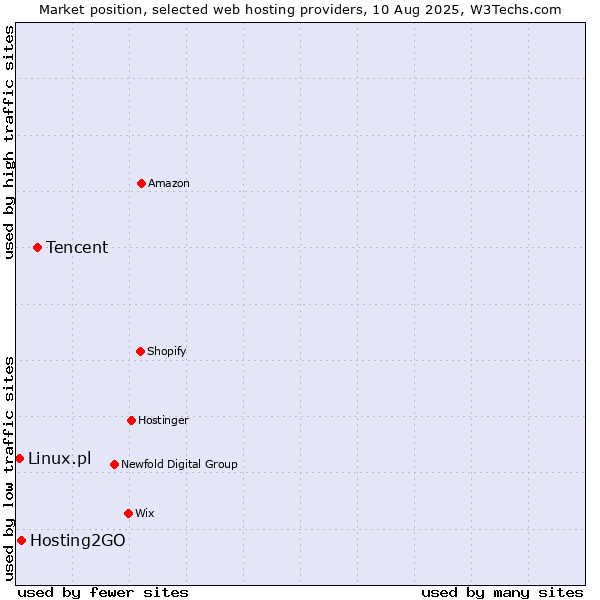Market position of Tencent vs. Hosting2GO vs. Linux.pl
