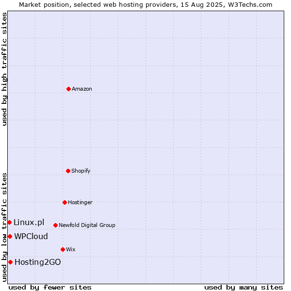 Market position of Hosting2GO vs. WPCloud vs. Linux.pl