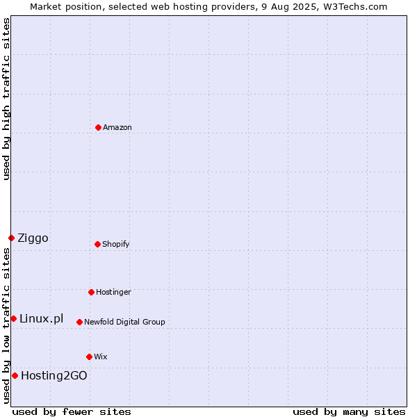 Market position of Hosting2GO vs. Linux.pl vs. Ziggo