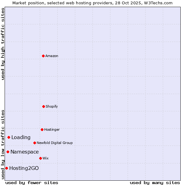 Market position of Loading vs. Namespace vs. Hosting2GO