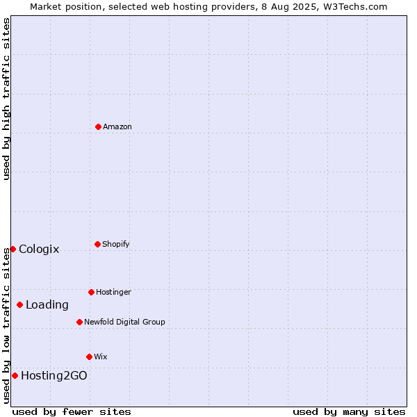 Market position of Loading vs. Hosting2GO vs. Cologix