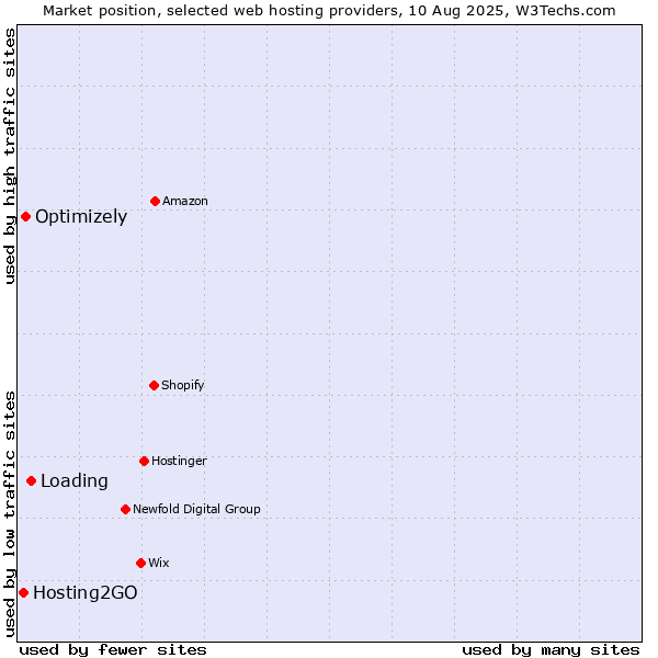 Market position of Loading vs. Optimizely vs. Hosting2GO