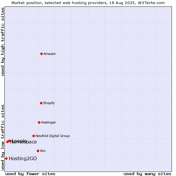 Market position of Loopia vs. Namespace vs. Hosting2GO