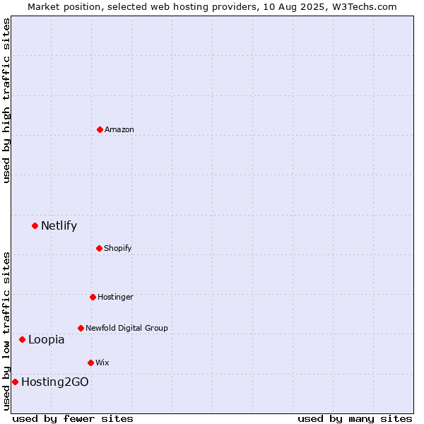 Market position of Netlify vs. Loopia vs. Hosting2GO