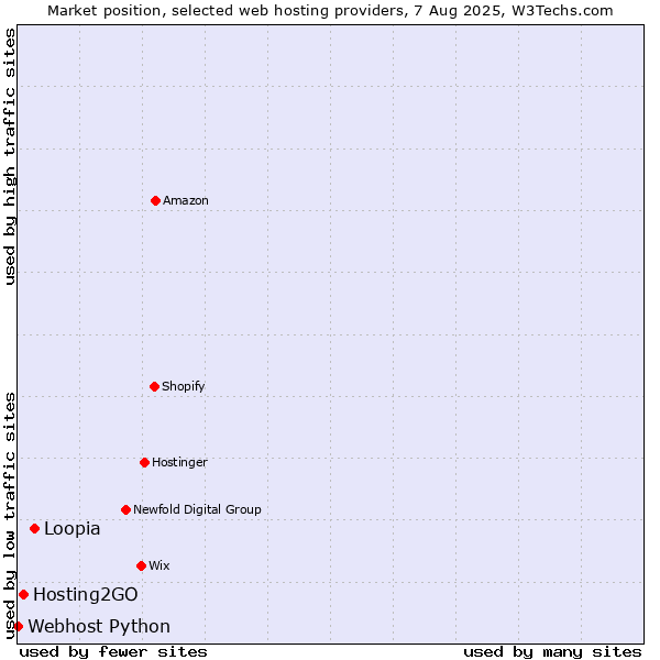 Market position of Loopia vs. Hosting2GO vs. Webhost Python