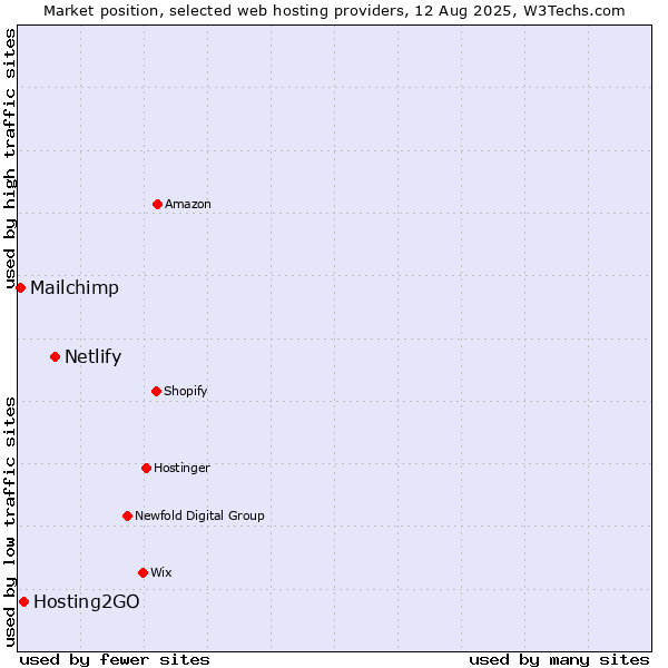Market position of Netlify vs. Hosting2GO vs. Mailchimp