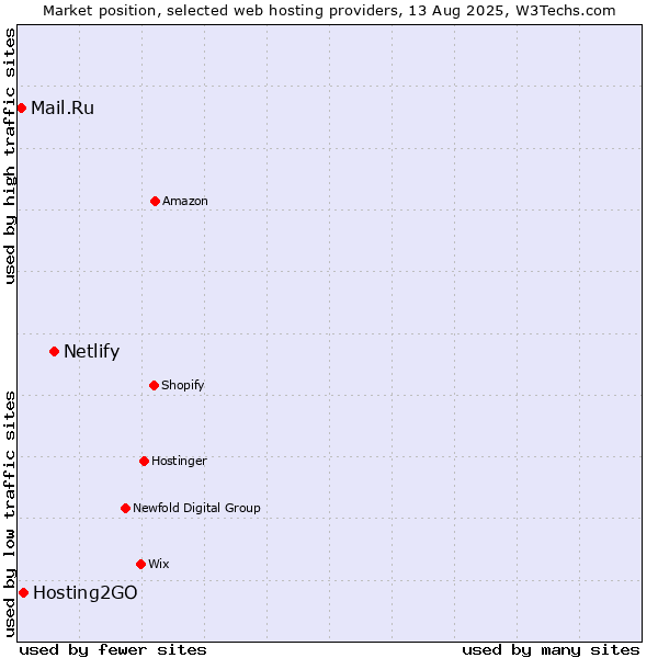 Market position of Netlify vs. Hosting2GO vs. Mail.Ru